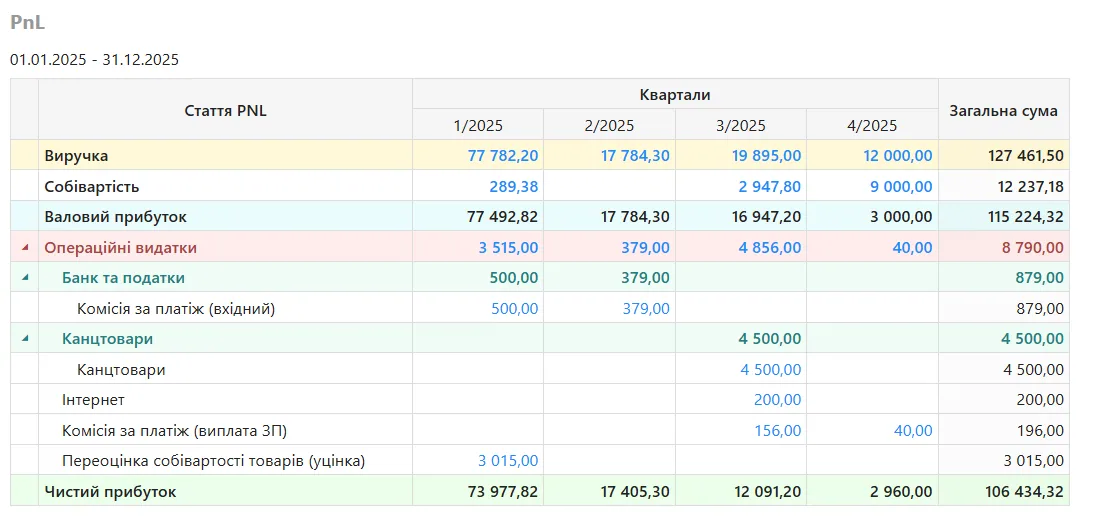 P&L звіт у QUINCEFIN